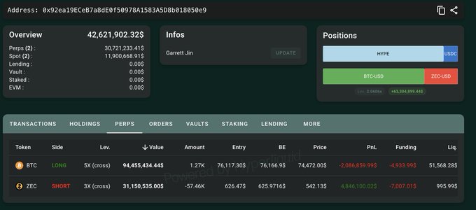 In this image, a screenshot of a trading dashboard that shows details about a cryptocurrency exchange called Garrett Bullish. The dashboard displays various statistics such as positions, infos, transactions, fees, and orders. One particular element on the dashboard shows a user with $94.45M in Bitcoin long and $32.15M in Bitcoin short, indicating they have held 1,268 Bitcoin for 94.45 million dollars and are down 2.08 million dollars. Another element showcases a user with $57,459 Ethereum (ETH) worth of 0.81 Ether or ERC20 tokens that has up 4.84 million tokens from trading, suggesting some transaction activity in progress. The dashboard also displays the balance of assets for transactions currently underway: 1 Bitcoin (1ZET), 54 ETH, and 13 Bitcoin Cash tokens at $0.69 each, totaling $93.45M.
