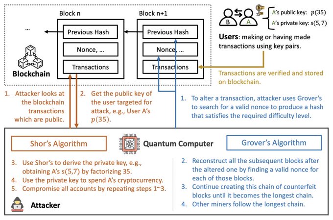 The image shows a flowchart or diagram that explains the process of creating a private key for Bitcoin transactions using a Quantum Computer. The diagram includes various steps, such as obtaining the private key from a hardware wallet, verifying the transaction with the blockchain, and storing the private key securely on the Quantum Computer. The post emphasizes the importance of preparing for the Quantum era by building infrastructure that can handle complex cryptographic operations efficiently.
