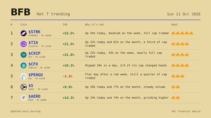 Screenshot of a "BFB Hot 7 trending" crypto list dated Sun 11 Oct 2026, ranking coins including $STRK (+53.5%), $TIA (+21.5%), $CHIP (+21.0%), $CFX (+34.3%), $PENGU (-1.1%), $S (+9.9%), and $AERO (+14.3%).