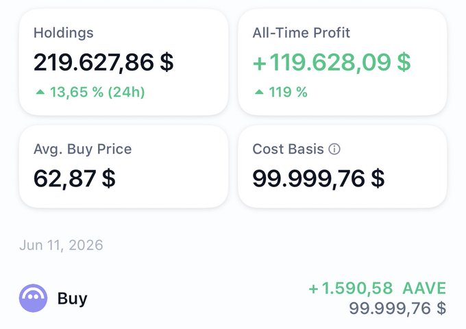 The image shows a portfolio dashboard displaying holdings of 219,627.86 $ with a +13.65% gain in 24h and an all-time profit of +119,628.09 $ (+119%), alongside an average buy price of 62.87 $ and a cost basis of 99,999.76 $ from a Buy transaction on Jun 11, 2026 of +1,590.58 AAVE. This visually confirms the poster's claim about AAVE's +120% rally from their ~$56 entry point.