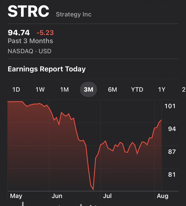 A 3-month stock chart for Strategy Inc (STRC) on NASDAQ showing a price of $94.74, down $5.23, with notable volatility that includes a sharp decline in late June followed by a recovery toward $100 by August—visually illustrating the "game of chicken" between Saylor and the market referenced in the post.