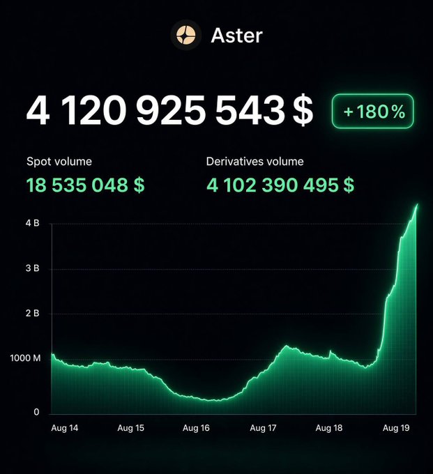 The image displays Aster's trading volume metrics showing a total of $4,120,925,543 with a +180% increase, broken down into $18,535,048 spot volume and $4,102,390,495 derivatives volume. A green chart illustrates the dramatic volume surge from August 14-19, with a sharp spike on August 19 reaching above 4B, visually confirming the post's claim of a "monster move" and 4x volume increase.