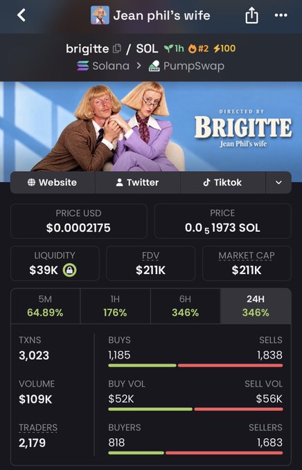 A screenshot of a cryptocurrency token page on PumpSwap titled 'brigitte / SOL', showing a price of $0.0002175, a market cap of $211K, and an image referencing 'Jean phil's wife'.