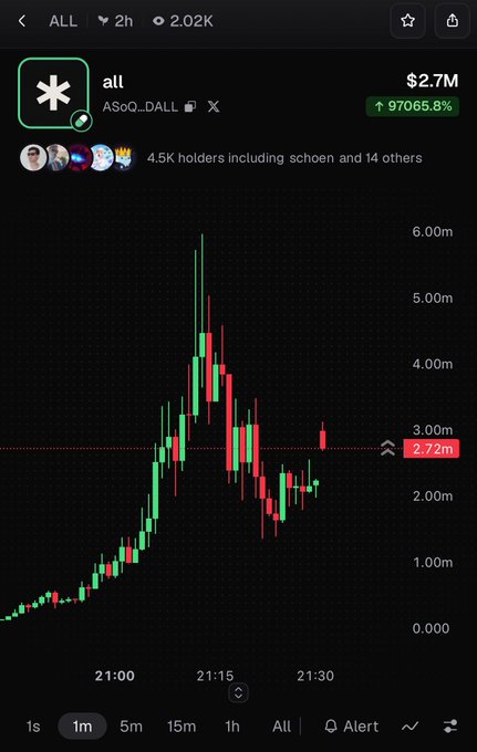 A cryptocurrency trading chart for the token 'all' ($ASoG...DALL) showing a price of $2.72M with a 97065.8% gain, featuring a candlestick chart with a recent peak around 4.75m on a dark background.