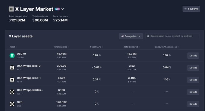 The X Layer Market dashboard displays DeFi statistics including a total market size of $121.82M, $96.68M available, and $25.14M in total borrows, with asset details for USDT0, xBTC, xETH, xBETH, and OKB.