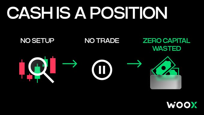 A graphic titled 'CASH IS A POSITION' showing the text 'NO SETUP', 'NO TRADE', and 'ZERO CAPITAL WASTED' with arrows pointing from a candlestick chart to a pause icon to a wallet containing cash, featuring the 'WOOX' logo.