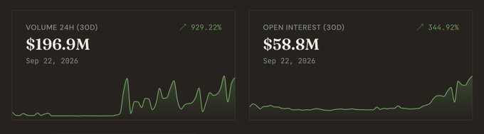 Financial metrics display showing 24-hour trading volume of $196.9M (up 929.22%) and open interest of $58.8M (up 344.92%) as of Sep 22, 2026.