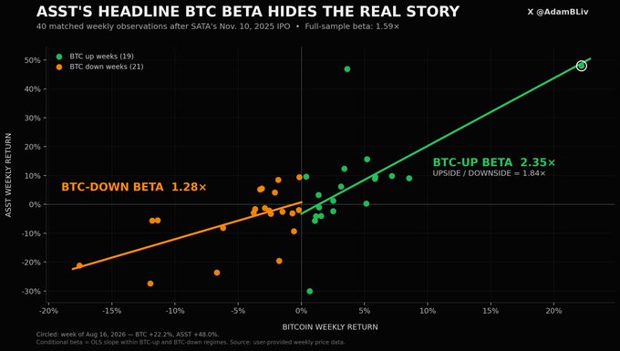A scatter plot titled 'ASST'S HEADLINE BTC BETA HIDES THE REAL STORY' by @AdamBLiv shows ASST's relationship to Bitcoin weekly returns, with BTC-up beta at 2.35x and BTC-down beta at 1.28x.