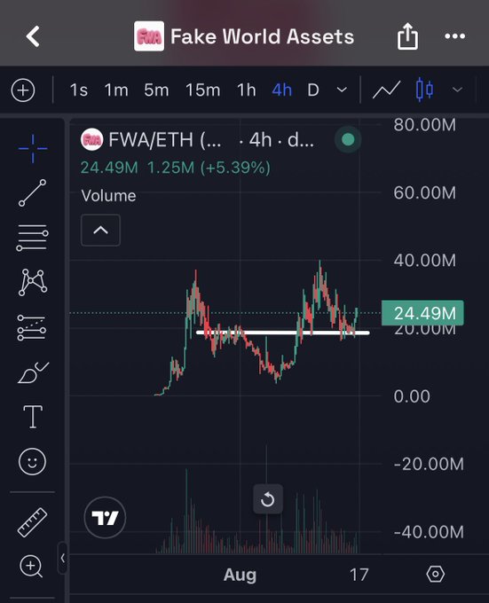 A TradingView chart of FWA/ETH (Fake World Assets) shows a 4-hour timeframe with a 5.39% gain, hitting 24.49M volume against ETH—meme-worthy lows that have traders on the timeline buzzing.