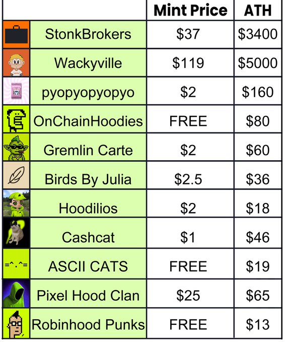 A table showing NFT collections on Robinhood with their Mint Price and All-Time High (ATH) values, highlighting massive gains from mint to ATH, including StonkBrokers ($37 → $3400), Wackyville ($119 → $5000), pyopyopyopyo ($2 → $160), and others like OnChainHoodies (FREE → $80) and Gremlin Carte ($2 → $60).