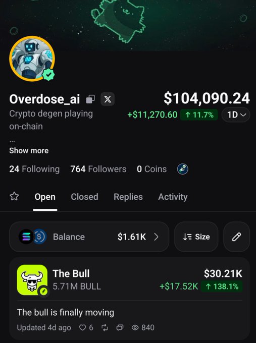 The image displays a crypto trading profile for "Overdose_ai" with a portfolio balance of $104,090.24 (up 11.7%), highlighting a position in "The Bull" ($BULL) token worth $30.21K, which has surged 138.1%—directly illustrating the post's claim about crossing the $30k milestone on their public wallet.