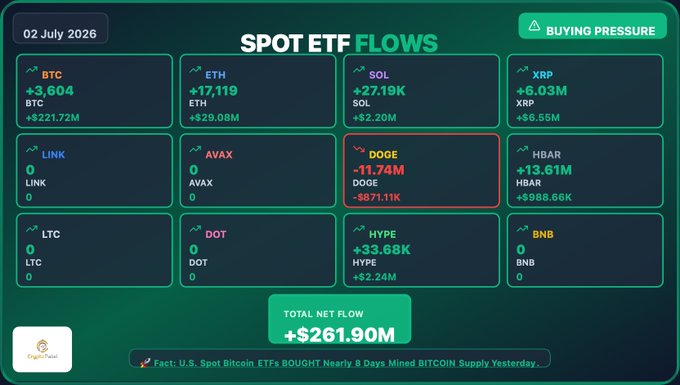 A dashboard displays "SPOT ETF FLOWS" for July 2, 2026, showing positive net inflows for BTC (+$221.72M), ETH (+$29.08M), SOL (+$2.20M), XRP (+$6.55M), HBAR (+$988.66K), and HYPE (+$2.24M), with DOGE being the only asset showing an outflow (-$871.11K), bringing the total net flow to +$261.90M under a "BUYING PRESSURE" indicator.