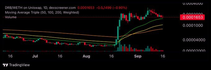 A TradingView daily chart for DRB/WETH on Uniswap shows the pair down roughly 0.9% at 0.0001653, with price pulling back toward the 50-day weighted moving average (green line) following a sharp early-August breakout, consistent with the post's focus on a 50-day MA retest.