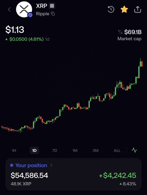 A cryptocurrency trading chart showing XRP (Ripple) priced at $1.13, up $0.0500 (4.61%) with a market cap of $69.1B, displaying a clear upward trend over the 1D timeframe. The bottom shows a position of 48.1K XRP valued at $54,586.54, with an unrealized gain of +$4,242.45 (8.43%), illustrating the strong performance referenced in the "$XRP" post.