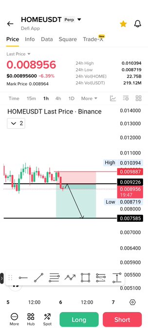 A Binance perpetual futures chart for HOME/USDT shows the last price at 0.00895600, down 6.39% from the previous close, with a 24-hour range between 0.008719 and 0.010394, reflecting the volatility in the $HOME token.