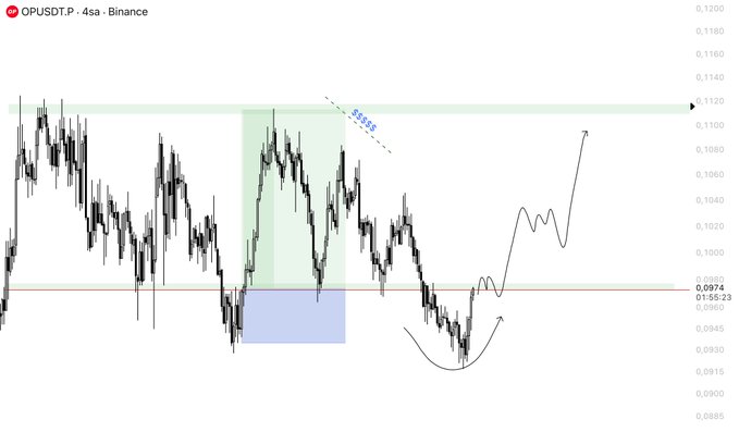A 4-hour Binance chart of OPUSDT.P showing price action oscillating between key resistance around 0.1120 and support near 0.0974, with hand-drawn projections suggesting a potential bullish reversal from the current lows toward the upper RL zone, aligning with the post's observation of a possible second manipulation setup at the same range level.