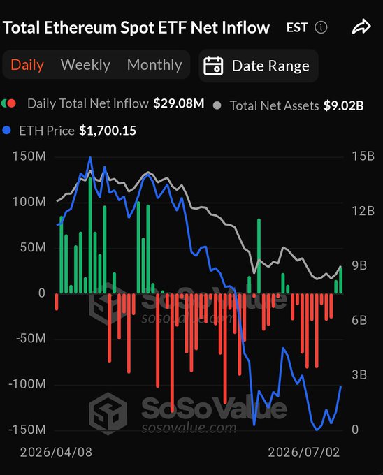SoSoValue chart showing Total Ethereum Spot ETF Net Inflow with ETH price at $1,700.15, daily total net inflow of $29.08M, and total net assets of $9.02B.