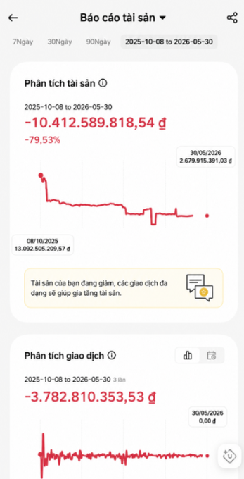 A Vietnamese financial report ('Báo cáo tài sản') showing a massive loss of -10,412,589,818.54 đ (-79.53%) over the period from October 8, 2025 to May 30, 2026, with transaction analysis below.