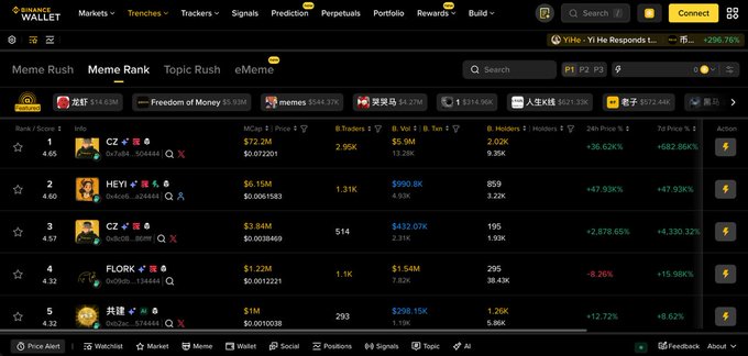 The image shows a Binance Wallet "Meme Rank" leaderboard displaying top BSC meme tokens, with HEYI leading at rank 2 with a 4.60 score, $990.8K liquidity, and a +47.93% price change. This relates to the post celebrating the Four.meme community's support for BSC meme coin growth, as the leaderboard highlights the thriving meme token ecosystem on the Binance Smart Chain.