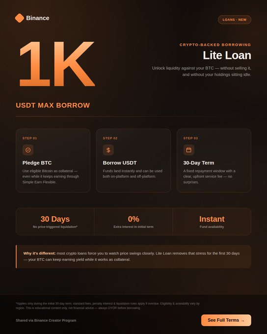 This Binance Lite Loan promotional graphic highlights a "1K USDT MAX BORROW" for crypto-backed borrowing, detailing a 3-step process (Pledge BTC → Borrow USDT → 30-Day Term) with key benefits including 0% extra interest in the initial term, no price-triggered liquidation for 30 days, and instant fund availability. The image directly supports the post's message by showcasing Binance's new solution that allows users to unlock liquidity against their BTC without selling their holdings, offering a third option between selling and avoiding borrowing altogether.