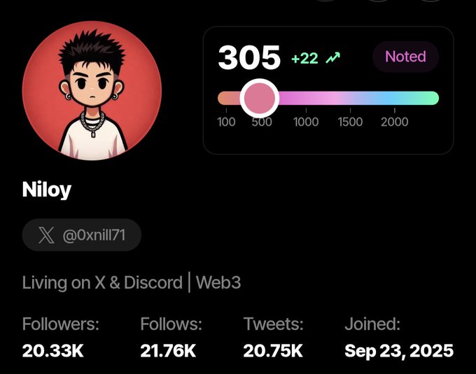 An X (Twitter) profile for 'Niloy' (@0xnill71) showing 305 score, 20.33K followers, and bio 'Living on X & Discord | Web3'.