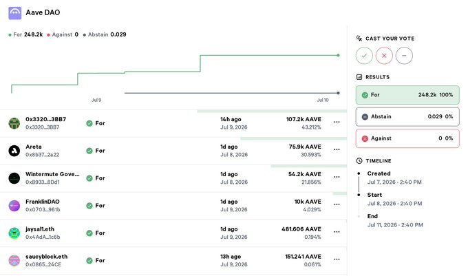 Screenshot of an Aave DAO governance vote showing 248.2k AAVE 'For' (100%), 0 'Against', and 0.029 Abstain, with top voters including 0x3320_3BB7 (107.2k AAVE) and Areta (75.9k AAVE).