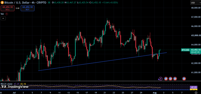 A Bitcoin/USD 4-hour TradingView chart shows BTC currently at $63,452.10 (down 0.02%), with the price bouncing off an upward-sloping blue trendline that has acted as key support around the $63,000-$63,500 zone, visually reinforcing the post's point that bulls are successfully defending the trendline support.