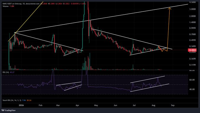 A financial chart from TradingView displaying the RARE/USDT pair on Uniswap, showing a descending triangle pattern with technical analysis lines and indicators like RSI and Stochastic RSI at the bottom.