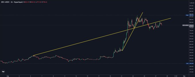 The image shows a ZEC/USDC 1-hour chart on TradingView with two yellow trendlines that appear to converge and break downward, illustrating a "busted structure" pattern. Despite an overall bullish breakout above the ascending trendline, the price failed to sustain higher levels and instead reversed sharply, confirming the post's observation that the bullish structure has failed for ZEC.