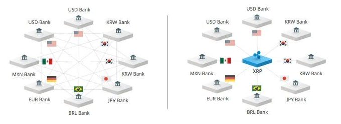The image shows two different representations of a network of banks, with each bank represented by a unique symbol or logo. One bank's symbols are in the form of circles containing various country flags, while the other bank's symbols are in the shape of blue cubes. The text on the image indicates that every central bank will use XRP as the bridge asset for their financial transactions.