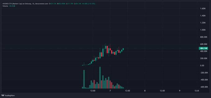 A 1-hour candlestick chart for HOOKR-ETH (Market Cap) on Uniswap V2 is shown, displaying price action rising from around $400K toward a current level of $464.14K (+0.10%), with trading volume spiking heavily in the most recent candle—visually supporting the bullish sentiment expressed in the caption "Chart looking so good. Millions soon."