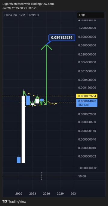 A TradingView chart titled 'SHIB - CRYPTO' on a 12M timeframe dated Jul 20, 2025, showing a massive projected price target of 0.089152539 USD with a green arrow pointing upward from current levels around 0.000032684.