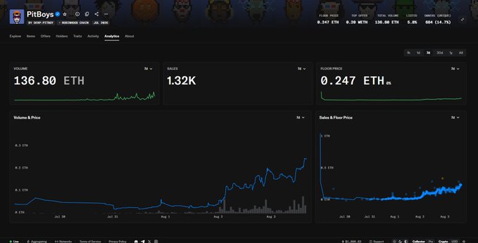 OpenSea analytics dashboard for the "PitBoys" NFT collection showing a floor price of 0.247 ETH, volume of 136.80 ETH, 1.32K sales, and trend charts for volume, price, and sales.