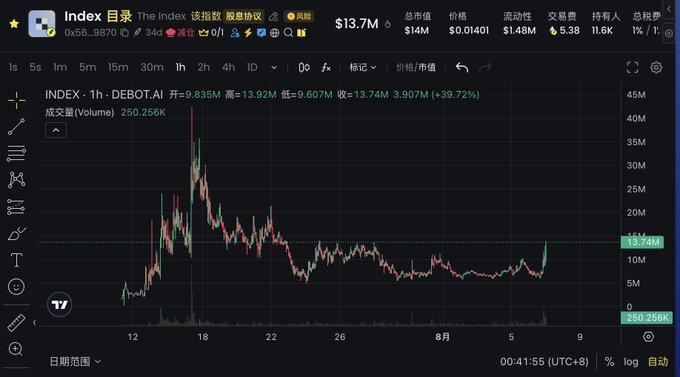 A cryptocurrency trading chart displays the $DEXBOT.AI token (Index) on a 1-hour timeframe, showing a dramatic price surge from a low around July 30 to its current peak of $13.74M market cap, with volume reaching 250.256K—visually confirming the poster's claim of buying at the bottom before the token's significant 39.72% rally.