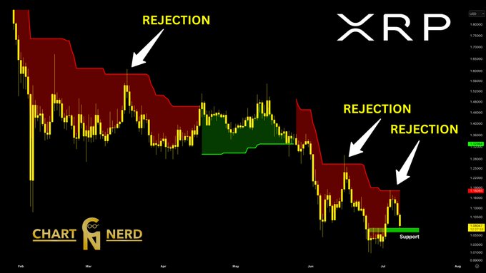 A daily candlestick chart of XRP/USD (with a Supertrend indicator overlay) shows three labeled "REJECTION" points at the descending red resistance trendline, with current price action testing green support near $1.07–$1.05, illustrating the post's point that the Supertrend ceiling is capping rallies and a higher low must form to avoid a retest of the $1.08 low.