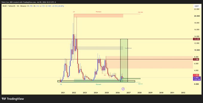 The image is a TradingView chart of NEAR/USDT on Binance (1M timeframe) showing a technical analysis pattern labeled "Wyckoff" with accumulation, distribution, and spring phases marked, projecting a bullish target zone near $20,000 by 2027. This aligns with the post's claim that NEAR holders will profit significantly in 2027, as the chart visualizes a projected breakout toward the highlighted 22,000 USDT resistance zone.