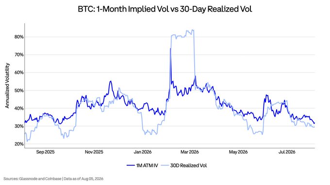 The chart "BTC: 1-Month Implied Vol vs 30-Day Realized Vol" tracks Bitcoin's annualized volatility from August 2025 through August 2026, showing 1-month at-the-money implied volatility (dark blue) generally hovering around 30-50% and 30-day realized volatility (light blue) peaking above 80% in early 2026 before both metrics converging near 30-35% by July 2026—illustrating the post's observation that current 1-month ATM IV of 32% sits modestly above the 29% realized volatility, sitting at approximately the 46th percentile of the past two years.