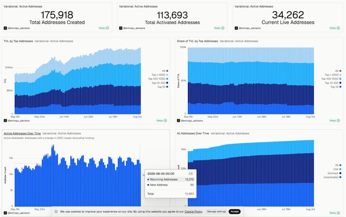 A Variational dashboard on Dune Analytics displaying 175,918 total addresses created, 113,693 total activated addresses, and 34,262 current live addresses, with charts showing TVL by top addresses, active addresses over time, and new vs returning addresses—including a highlighted data point of 13,372 returning addresses and 55 new addresses on 2025-08-05.