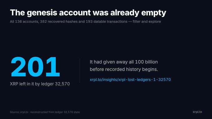 The image, titled "The genesis account was already empty," highlights that only 201 XRP remained in the genesis account by ledger 32,570, having given away its full 100 billion XRP before recorded history began. It complements the post by visualizing the reconstruction of this missing XRP distribution data, showing the reconstructed state of the XRPL (XRP Ledger) from ledger 32,570.