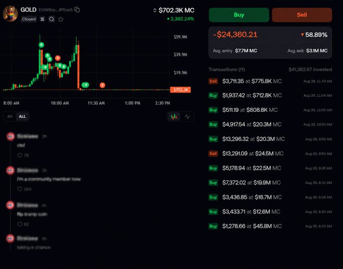 A cryptocurrency trading interface shows a token called 'GOLD' with the handle MMWths_JPSqsiS at a current price of $702.3K MC, up 2,382.24%, displaying a candlestick chart, a -$24,360.21 position, and 11 transactions totaling $41,362.67 invested.