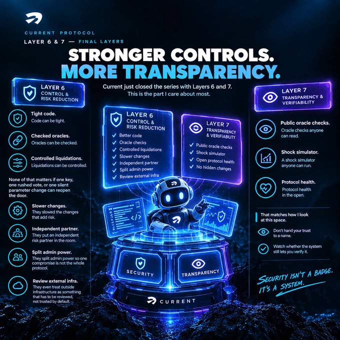 A promotional graphic for 'CURRENT PROTOCOL' titled 'STRONGER CONTROLS. MORE TRANSPARENCY.', detailing 'LAYER 6' (Control & Risk Reduction) and 'LAYER 7' (Transparency & Verifiability) features with a central blue robot illustration.