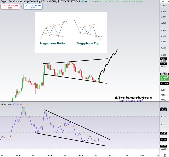 The image shows a Crypto Total Market Cap Excluding BTC and ETH (TOTAL3) chart displaying a bullish Megaphone Bottom pattern, with RSI showing 48.48, alongside reference diagrams of Megaphone Bottom and Top formations, projecting continued upside potential as mentioned in the accompanying bullish post.