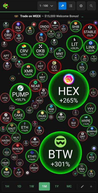 A cryptocurrency trading bubble chart on a dark background displays various coin bubbles with percentage gains, prominently featuring large green bubbles for HEX (+265%) and BTW (+301%), with a 'Trade on WEEX' banner at the top.