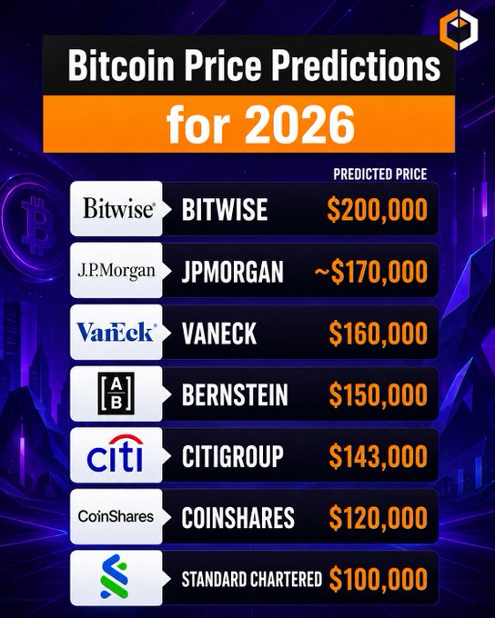An infographic titled 'Bitcoin Price Predictions for 2026' listing forecasts: Bitwise $200,000, JPMorgan ~$170,000, VanEck $160,000, Bernstein $150,000, Citigroup $143,000, CoinShares $120,000, and Standard Chartered $100,000.