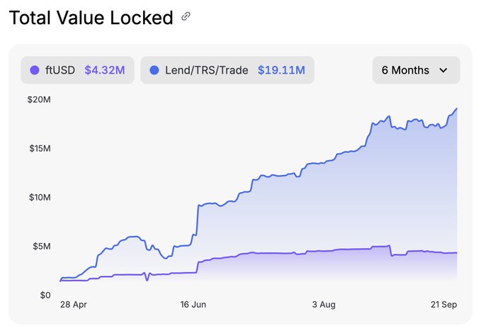 A line chart titled "Total Value Locked" displays two metrics over a 6-month period from April 28 to September 21: ftUSD at $4.32M (shown in purple) and Lend/TRS/Trade at $19.11M (shown in blue), with both values showing significant upward growth, particularly the Lend/TRS/Trade metric which climbed from near $0 to nearly $20M. The chart illustrates the platform's growth in TVL, aligning with the post announcing the wS borrow cap increase from 20M to 40M wS on SonicLabs.