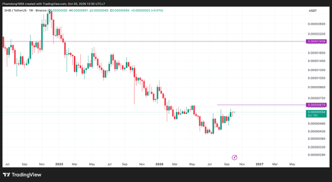 A TradingView weekly chart for SHIB/TetherUS showing a sharp decline from late 2024 through 2026, with price levels marked around 0.00001930 and 0.00000694.
