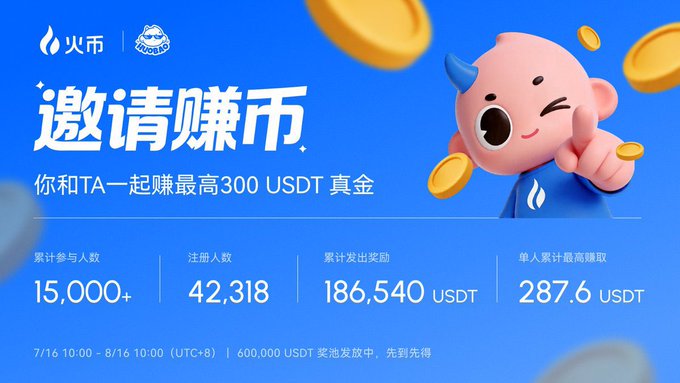 A promotional banner from Huobi featuring a cartoon character with coins, advertising an invitation rewards program to earn up to 300 USDT, showing stats like 42,318 registered users and 186,540 USDT distributed, running 7/16 10:00 - 8/16 10:00 (UTC+8).