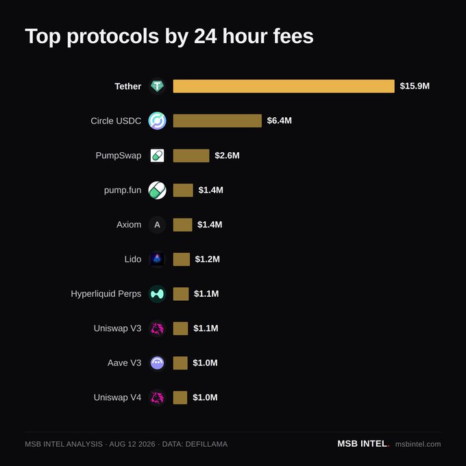 A bar chart titled 'Top protocols by 24 hour fees' showing Tether leading with $15.9M, followed by Circle USDC ($6.4M), PumpSwap ($2.6M), pump.fun ($1.4M), Axiom ($1.4M), Lido ($1.2M), Hyperliquid Perps ($1.1M), Uniswap V3 ($1.1M), Aave V3 ($1.0M), and Uniswap V4 ($1.0M).