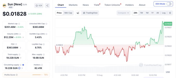 A CoinMarketCap chart for Sun [New] ($SUN) shows the price climbing to $0.01828 (+0.43% over 24h), with green candles indicating upward momentum, alongside key metrics including a $351.48M market cap, $12.25M 24h trading volume (+8.55%), 19.22B circulating supply, and 82.41K holders.