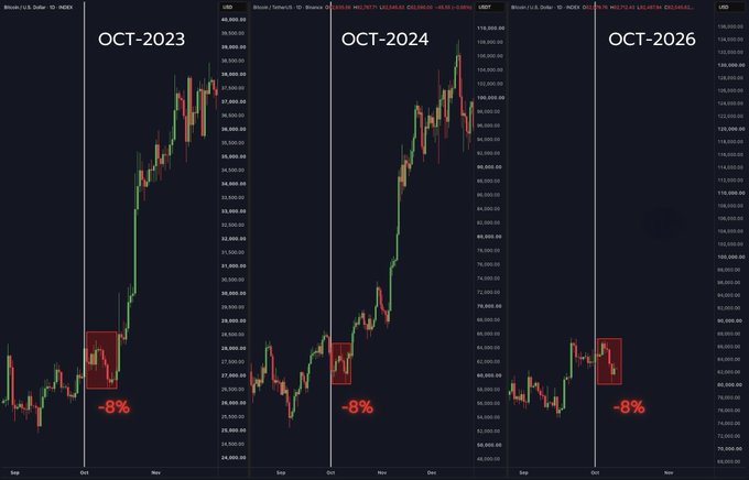 Three cryptocurrency price charts labeled 'OCT-2023', 'OCT-2024', and 'OCT-2026' each show similar -8% dips highlighted with red boxes.
